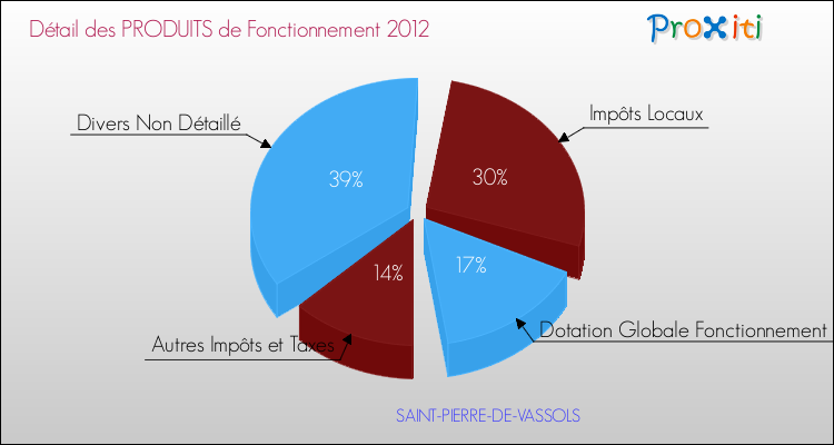 Décomposition du Budget de Fonctionnement 2012 de la commune de SAINT-PIERRE-DE-VASSOLS Budget de Fonctionnement 2012 pour la commune de SAINT-PIERRE-DE-VASSOLS