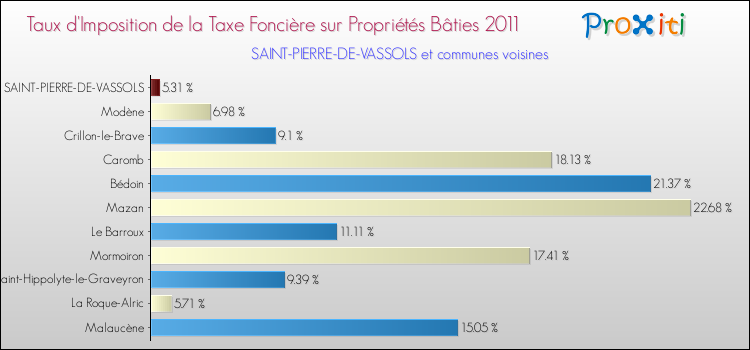 Taux d'imposition de la taxe foncière sur le bati 2011 pour SAINT-PIERRE-DE-VASSOLS et les communes proches Comparaison des taux d'imposition de la taxe foncière sur le bati 2011 pour SAINT-PIERRE-DE-VASSOLS et les communes voisines