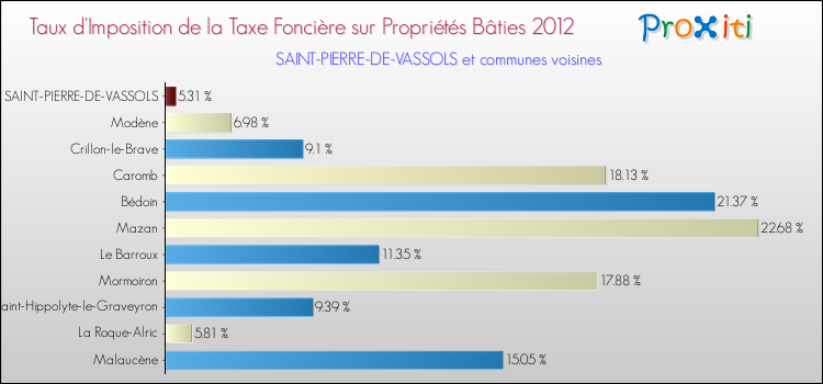 Taux d'imposition de la taxe foncière sur le bati 2012 pour SAINT-PIERRE-DE-VASSOLS et les communes proches Comparaison des taux d'imposition de la taxe foncière sur le bati 2012 pour SAINT-PIERRE-DE-VASSOLS et les communes voisines