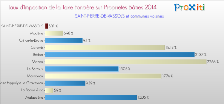 Taux d'imposition de la taxe foncière sur le bati 2014 pour SAINT-PIERRE-DE-VASSOLS et les communes proches Comparaison des taux d'imposition de la taxe foncière sur le bati 2014 pour SAINT-PIERRE-DE-VASSOLS et les communes voisines