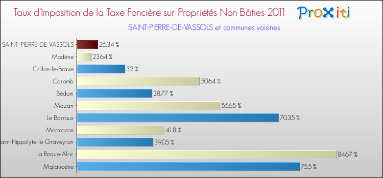 Taux d'imposition de la taxe foncière sur les immeubles et terrains non batis 2011 pour SAINT-PIERRE-DE-VASSOLS et les communes proches Comparaison des taux d'imposition de la taxe foncière sur les immeubles et terrains non batis 2011 pour SAINT-PIERRE-DE-VASSOLS et les communes voisines