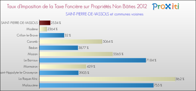 Taux d'imposition de la taxe foncière sur les immeubles et terrains non batis 2012 pour SAINT-PIERRE-DE-VASSOLS et les communes proches Comparaison des taux d'imposition de la taxe foncière sur les immeubles et terrains non batis 2012 pour SAINT-PIERRE-DE-VASSOLS et les communes voisines