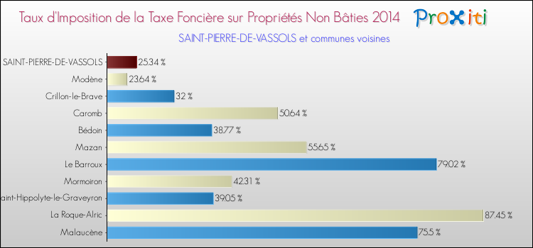 Taux d'imposition de la taxe foncière sur les immeubles et terrains non batis 2014 pour SAINT-PIERRE-DE-VASSOLS et les communes proches Comparaison des taux d'imposition de la taxe foncière sur les immeubles et terrains non batis 2014 pour SAINT-PIERRE-DE-VASSOLS et les communes voisines