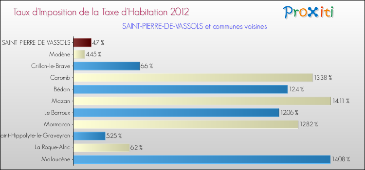 Taux d'imposition de la taxe d'habitation 2012 pour SAINT-PIERRE-DE-VASSOLS et les communes proches Comparaison des taux d'imposition de la taxe d'habitation 2012 pour SAINT-PIERRE-DE-VASSOLS et les communes voisines