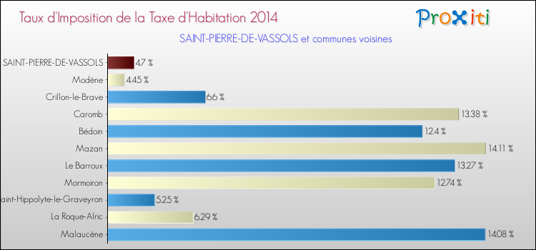 Taux d'imposition de la taxe d'habitation 2014 pour SAINT-PIERRE-DE-VASSOLS et les communes proches Comparaison des taux d'imposition de la taxe d'habitation 2014 pour SAINT-PIERRE-DE-VASSOLS et les communes voisines
