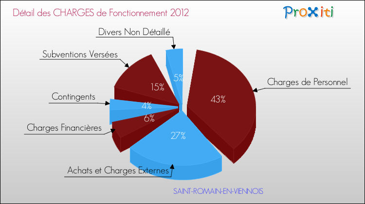 Décomposition des Charges de Fonctionnement 2012 de la commune de SAINT-ROMAIN-EN-VIENNOIS Charges de Fonctionnement 2012 pour la commune de SAINT-ROMAIN-EN-VIENNOIS