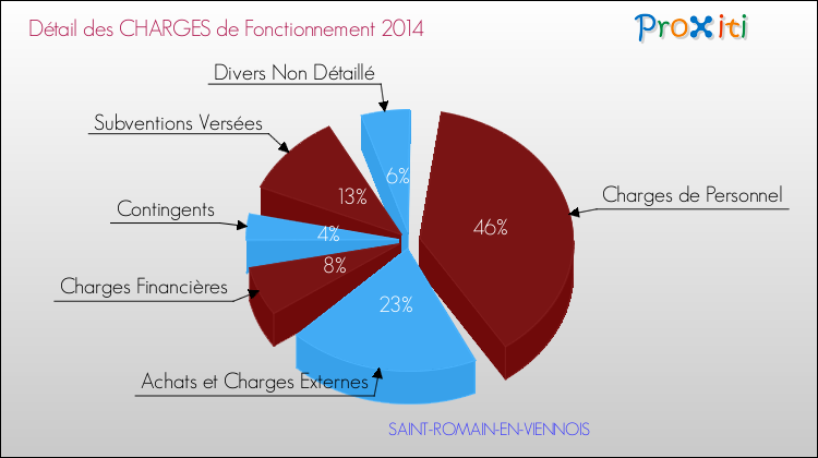 Décomposition des Charges de Fonctionnement 2014 de la commune de SAINT-ROMAIN-EN-VIENNOIS Charges de Fonctionnement 2014 pour la commune de SAINT-ROMAIN-EN-VIENNOIS