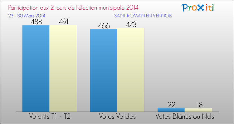 Participation comparée des 2 tours des Elections Municipales 2014 de la commune de SAINT-ROMAIN-EN-VIENNOIS Elections Municipales 2014 - Participation comparée des 2 tours pour la commune de SAINT-ROMAIN-EN-VIENNOIS