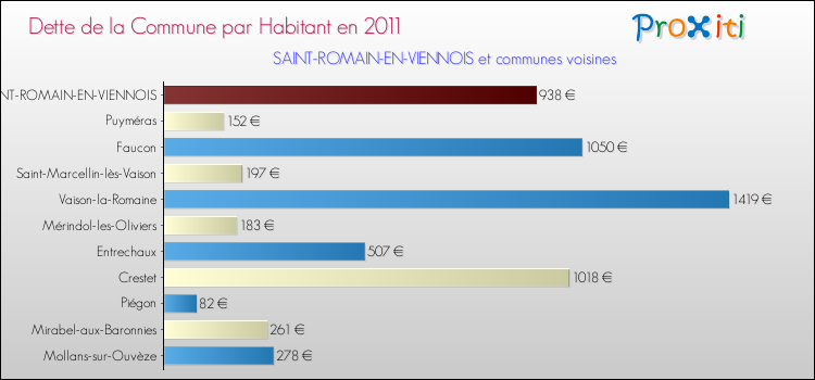 Dette par habitant de la commune en 2011 pour SAINT-ROMAIN-EN-VIENNOIS et les communes proches Comparaison de la dette par habitant de la commune en 2011 pour SAINT-ROMAIN-EN-VIENNOIS et les communes voisines