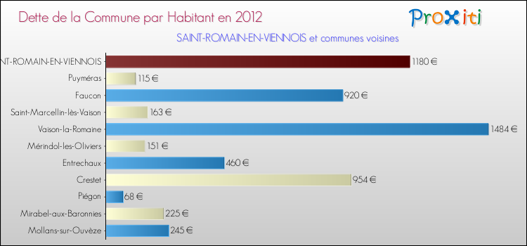 Dette par habitant de la commune en 2012 pour SAINT-ROMAIN-EN-VIENNOIS et les communes proches Comparaison de la dette par habitant de la commune en 2012 pour SAINT-ROMAIN-EN-VIENNOIS et les communes voisines