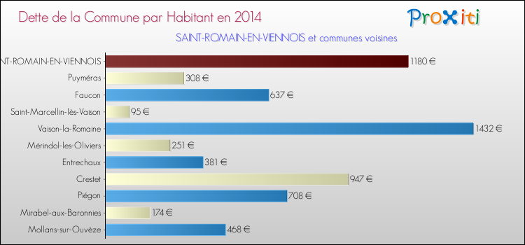 Dette par habitant de la commune en 2014 pour SAINT-ROMAIN-EN-VIENNOIS et les communes proches Comparaison de la dette par habitant de la commune en 2014 pour SAINT-ROMAIN-EN-VIENNOIS et les communes voisines