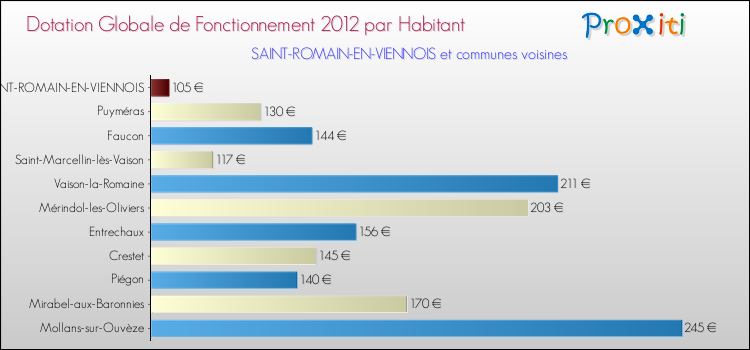 Montant des dotations globales de fonctionnement DGF par Habitant pour SAINT-ROMAIN-EN-VIENNOIS et les communes proches Comparaison des des dotations globales de fonctionnement DGF par habitant pour SAINT-ROMAIN-EN-VIENNOIS et les communes voisines