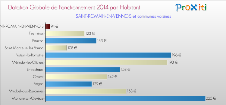 Montant des dotations globales de fonctionnement DGF par Habitant pour SAINT-ROMAIN-EN-VIENNOIS et les communes proches en 2014. Comparaison des des dotations globales de fonctionnement DGF par habitant pour SAINT-ROMAIN-EN-VIENNOIS et les communes voisines en 2014.