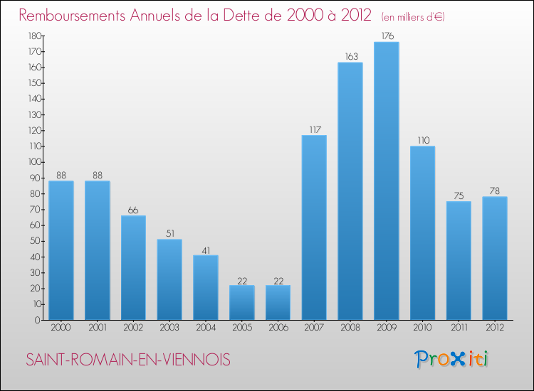 Evolution de l'annuité de la dette pour la commune de SAINT-ROMAIN-EN-VIENNOIS de 2000 à 2012 Annuités de la dette pour SAINT-ROMAIN-EN-VIENNOIS de 2000 à 2012