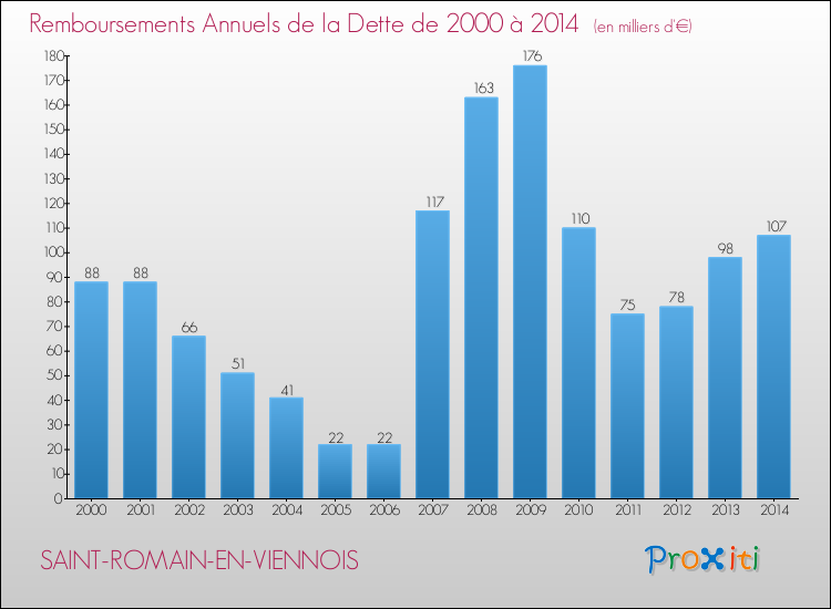Evolution de l'annuité de la dette pour la commune de SAINT-ROMAIN-EN-VIENNOIS de 2000 à 2014 Annuités de la dette pour SAINT-ROMAIN-EN-VIENNOIS de 2000 à 2014