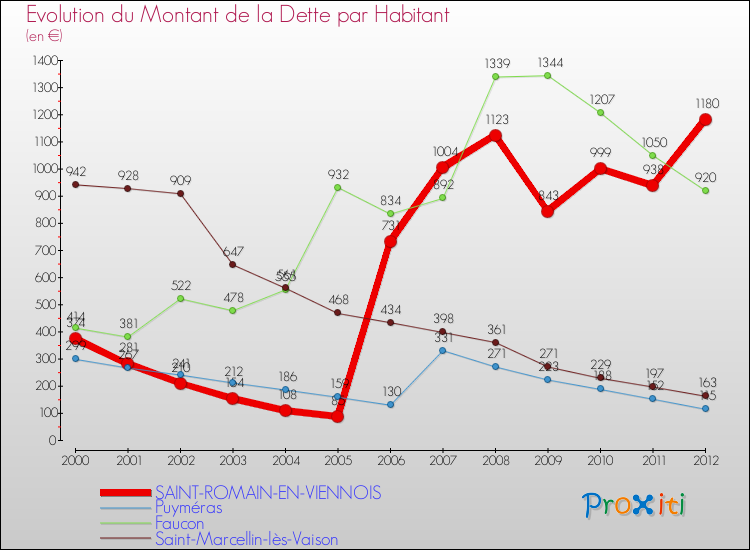 Evolution de la dette par habitant pour la commune de SAINT-ROMAIN-EN-VIENNOIS et les communes proches de 2000 à 2012 Comparaison de la dette par habitant pour SAINT-ROMAIN-EN-VIENNOIS et les communes voisines de 2000 à 2012