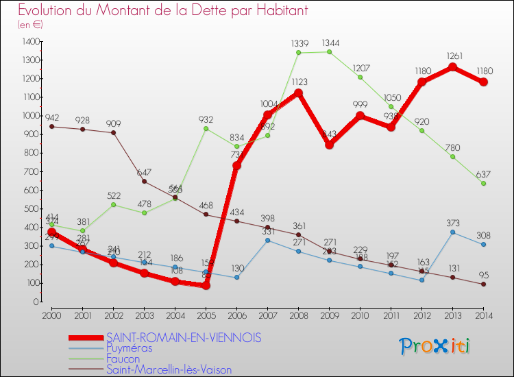 Evolution de la dette par habitant pour la commune de SAINT-ROMAIN-EN-VIENNOIS et les communes proches de 2000 à 2014 Comparaison de la dette par habitant pour SAINT-ROMAIN-EN-VIENNOIS et les communes voisines de 2000 à 2014