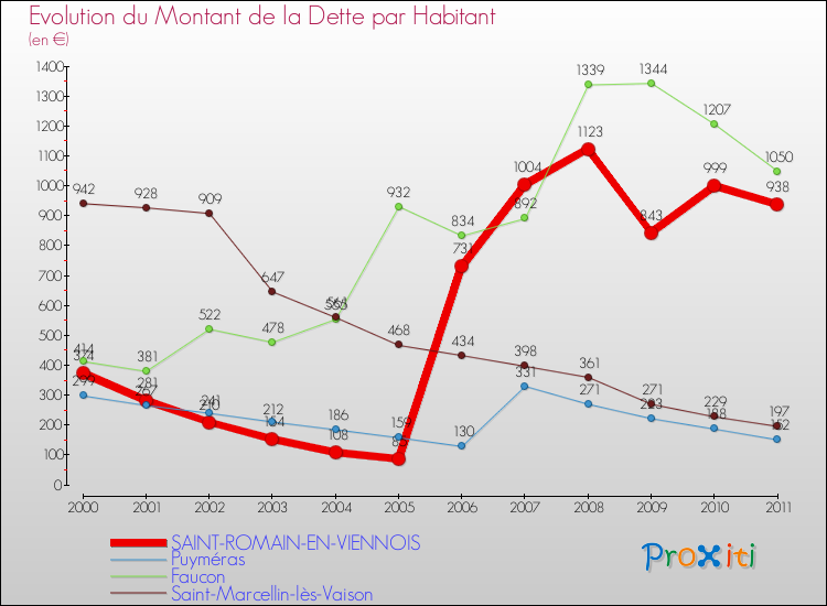 Evolution de la dette par habitant pour la commune de SAINT-ROMAIN-EN-VIENNOIS et les communes proches Comparaison de la dette par habitant pour SAINT-ROMAIN-EN-VIENNOIS et les communes voisines