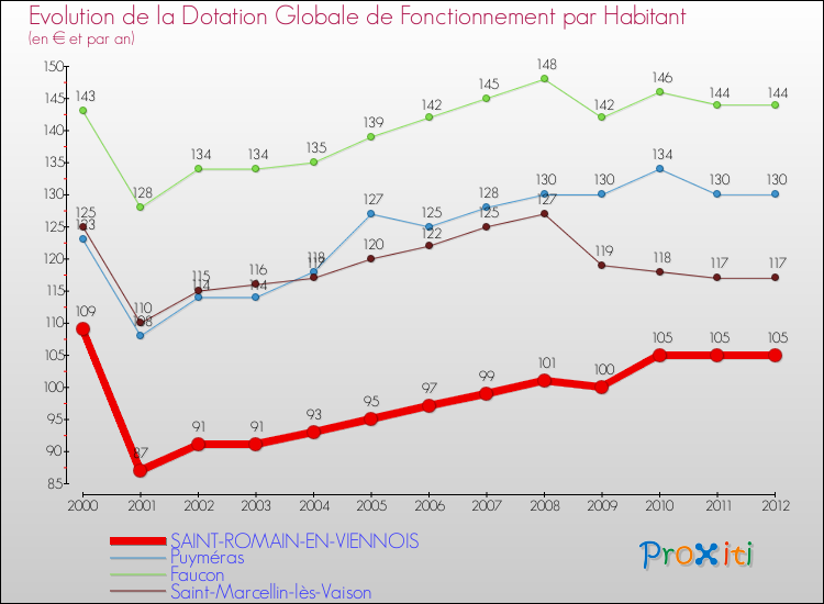 Evolution et montant de la dotation globale de fonctionnement par Habitant pour SAINT-ROMAIN-EN-VIENNOIS et les communes proches Comparaison des dotations globales de fonctionnement par habitant pour SAINT-ROMAIN-EN-VIENNOIS et les communes voisines