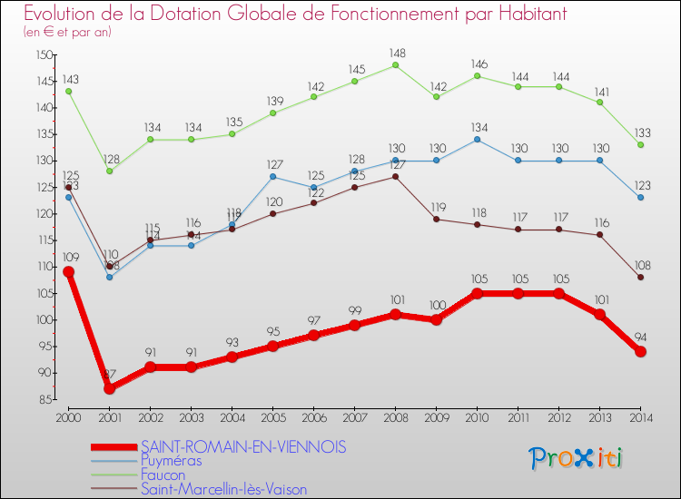 Evolution et montant de la dotation globale de fonctionnement par Habitant pour SAINT-ROMAIN-EN-VIENNOIS et les communes proches de 2000 à 2014. Comparaison des dotations globales de fonctionnement par habitant pour SAINT-ROMAIN-EN-VIENNOIS et les communes voisines de 2000 à 2014.