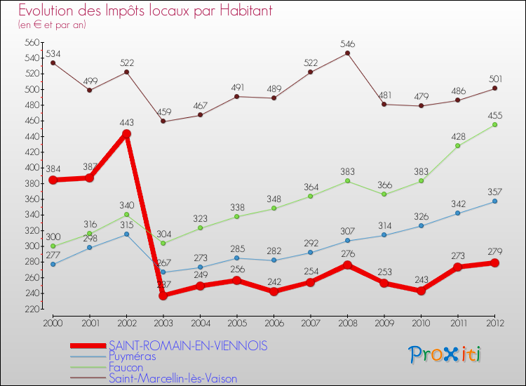 Evolution et montant des impôts locaux par Habitant pour SAINT-ROMAIN-EN-VIENNOIS et les communes proches Comparaison des impôts locaux par habitant pour SAINT-ROMAIN-EN-VIENNOIS et les communes voisines