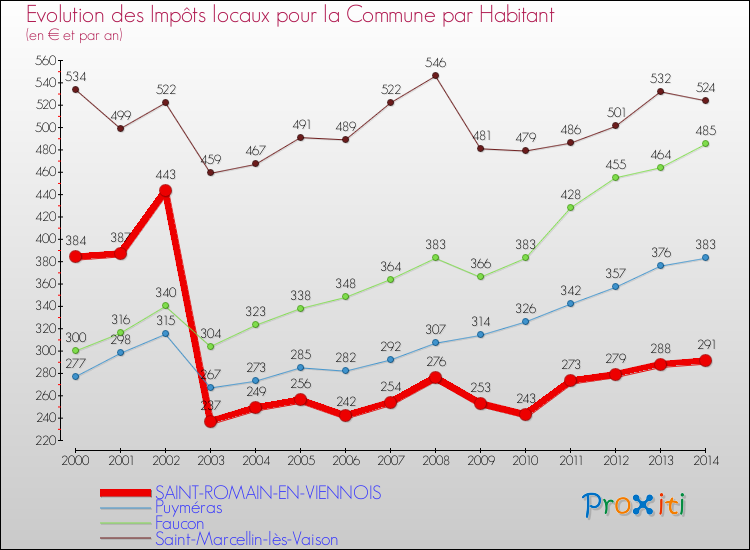 Evolution et montant des impôts locaux par Habitant pour SAINT-ROMAIN-EN-VIENNOIS et les communes proches de 2000 à 2014 Comparaison des impôts locaux par habitant pour SAINT-ROMAIN-EN-VIENNOIS et les communes voisines de 2000 à 2014