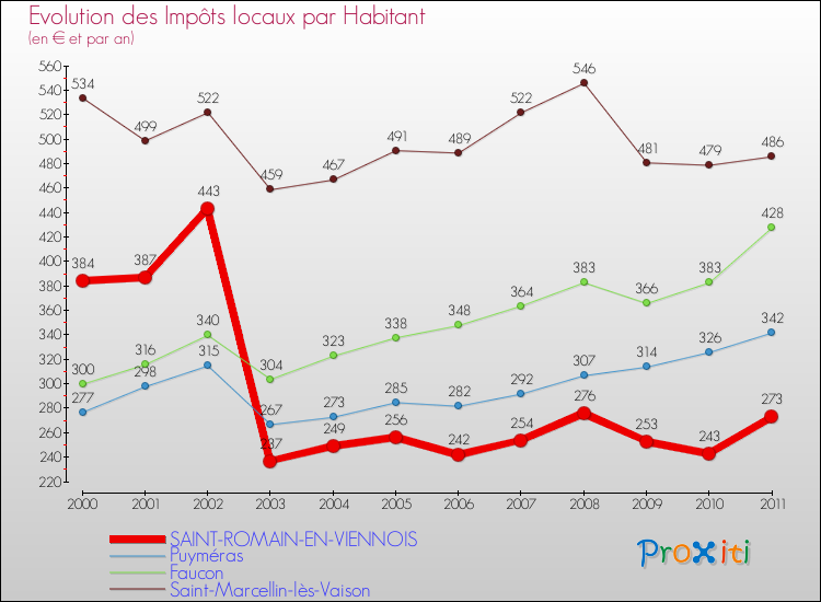 Evolution et montant des impôts locaux par Habitant pour SAINT-ROMAIN-EN-VIENNOIS et les communes proches Comparaison des impôts locaux par habitant pour SAINT-ROMAIN-EN-VIENNOIS et les communes voisines