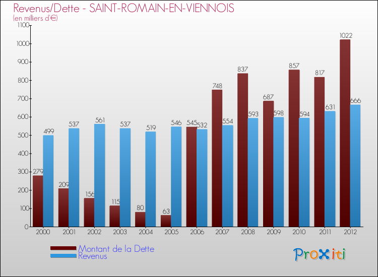 Evolution comparée de la dette et des revenus pour la commune de SAINT-ROMAIN-EN-VIENNOIS de 2000 à 2012 Comparaison de la dette et des revenus pour SAINT-ROMAIN-EN-VIENNOIS de 2000 à 2012