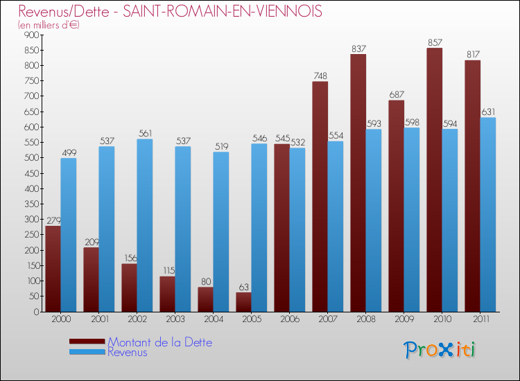 Evolution comparée de la dette et des revenus pour la commune de SAINT-ROMAIN-EN-VIENNOIS de 2000 à 2011 Comparaison de la dette et des revenus pour SAINT-ROMAIN-EN-VIENNOIS de 2000 à 2011