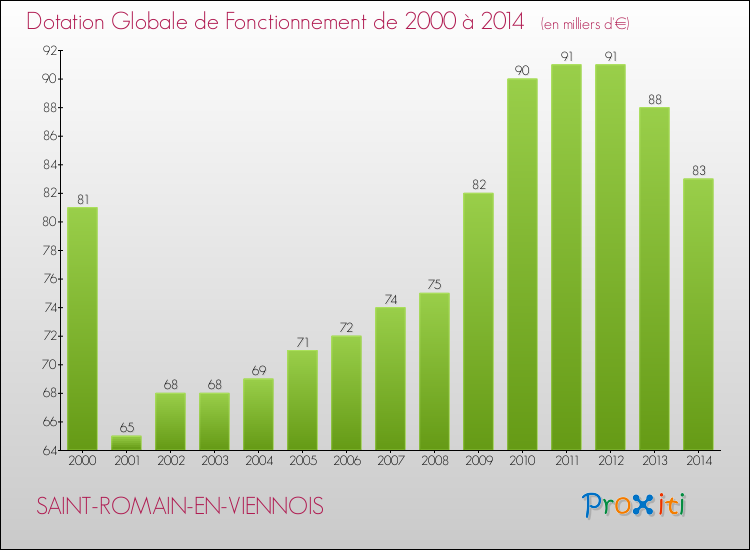 Evolution du montant de la Dotation Globale de Fonctionnement pour la commune de SAINT-ROMAIN-EN-VIENNOIS de 2000 à 2014 Evolution du montant de la Dotation Globale de Fonctionnement pour SAINT-ROMAIN-EN-VIENNOIS de 2000 à 2014