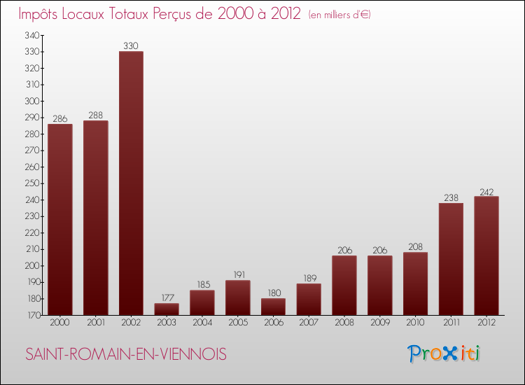 Evolution des Impôts Locaux pour la commune de SAINT-ROMAIN-EN-VIENNOIS de 2000 à 2012 Evolution des Impôts Locaux pour SAINT-ROMAIN-EN-VIENNOIS de 2000 à 2012