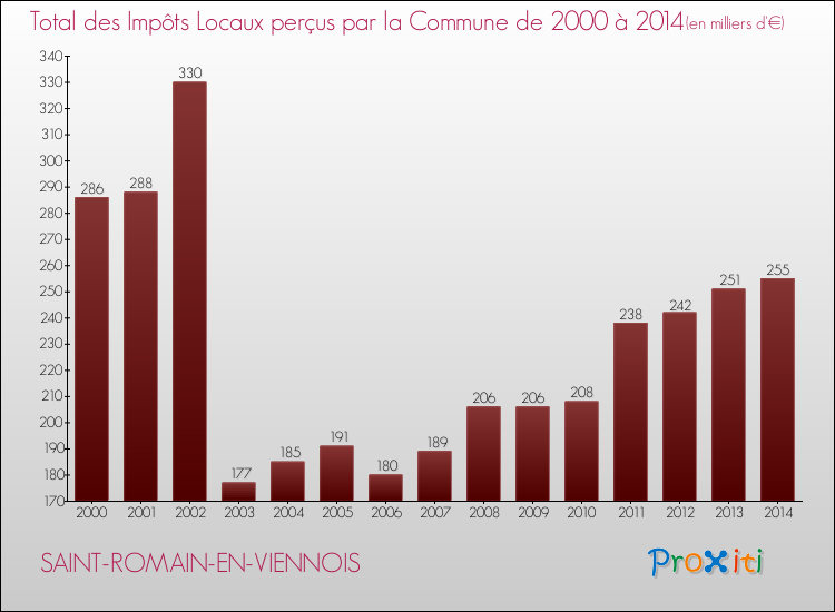 Evolution des Impôts Locaux pour la commune de SAINT-ROMAIN-EN-VIENNOIS de 2000 à 2014 Evolution des Impôts Locaux pour SAINT-ROMAIN-EN-VIENNOIS de 2000 à 2014