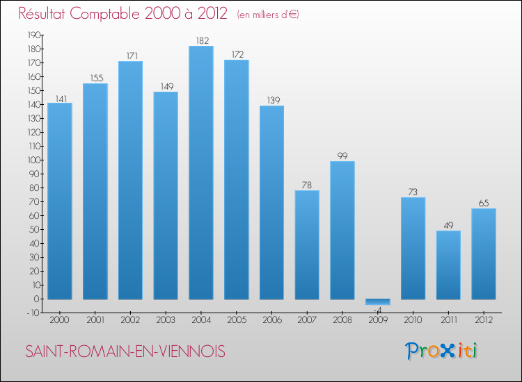 Evolution du résultat comptable pour la commune de SAINT-ROMAIN-EN-VIENNOIS de 2000 à 2012 Evolution du résultat comptable pour SAINT-ROMAIN-EN-VIENNOIS de 2000 à 2012