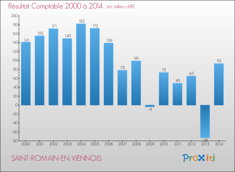 Evolution du résultat comptable pour la commune de SAINT-ROMAIN-EN-VIENNOIS de 2000 à 2014 Evolution du résultat comptable pour SAINT-ROMAIN-EN-VIENNOIS de 2000 à 2014