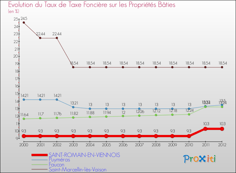 Evolution du taux de la taxe foncière sur le bati pour SAINT-ROMAIN-EN-VIENNOIS et les communes proches de 2000 à 2012 Comparaison des taux de taxe foncière sur le bati pour SAINT-ROMAIN-EN-VIENNOIS et les communes voisines de 2000 à 2012