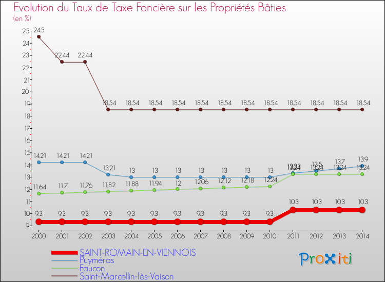 Evolution du taux de la taxe foncière sur le bati pour SAINT-ROMAIN-EN-VIENNOIS et les communes proches de 2000 à 2014 Comparaison des taux de taxe foncière sur le bati pour SAINT-ROMAIN-EN-VIENNOIS et les communes voisines de 2000 à 2014