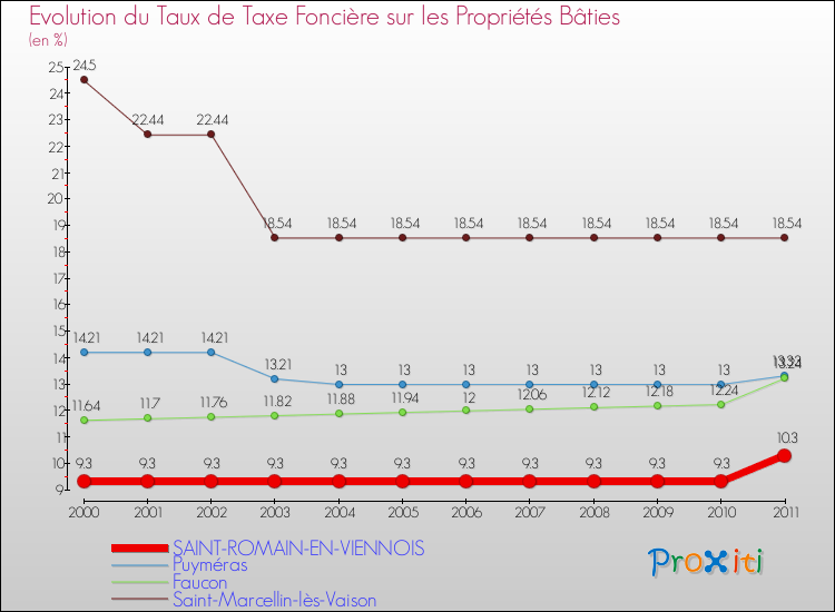 Evolution du taux de la taxe foncière sur le bati pour SAINT-ROMAIN-EN-VIENNOIS et les communes proches Comparaison des taux de taxe foncière sur le bati pour SAINT-ROMAIN-EN-VIENNOIS et les communes voisines