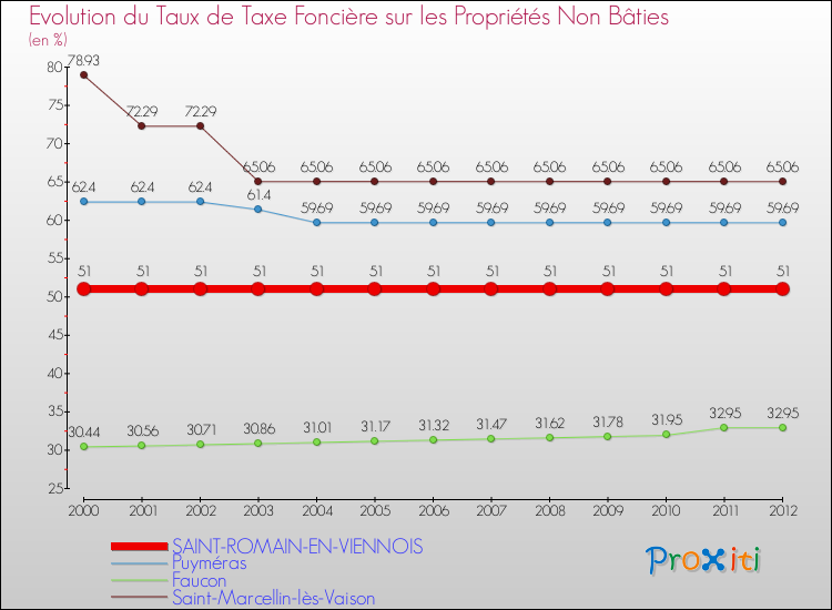 Evolution du taux de la taxe foncière sur les immeubles et terrains non batis pour SAINT-ROMAIN-EN-VIENNOIS et les communes proches de 2000 à 2012 Comparaison des taux de la taxe foncière sur les immeubles et terrains non batis pour SAINT-ROMAIN-EN-VIENNOIS et les communes voisines de 2000 à 2012