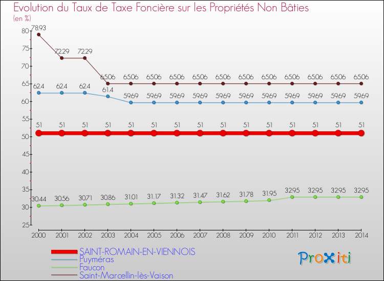 Evolution du taux de la taxe foncière sur les immeubles et terrains non batis pour SAINT-ROMAIN-EN-VIENNOIS et les communes proches de 2000 à 2014 Comparaison des taux de la taxe foncière sur les immeubles et terrains non batis pour SAINT-ROMAIN-EN-VIENNOIS et les communes voisines de 2000 à 2014