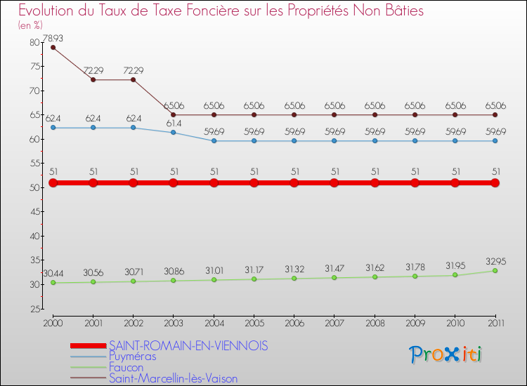 Evolution du taux de la taxe foncière sur les immeubles et terrains non batis pour SAINT-ROMAIN-EN-VIENNOIS et les communes proches Comparaison des taux de la taxe foncière sur les immeubles et terrains non batis pour SAINT-ROMAIN-EN-VIENNOIS et les communes voisines