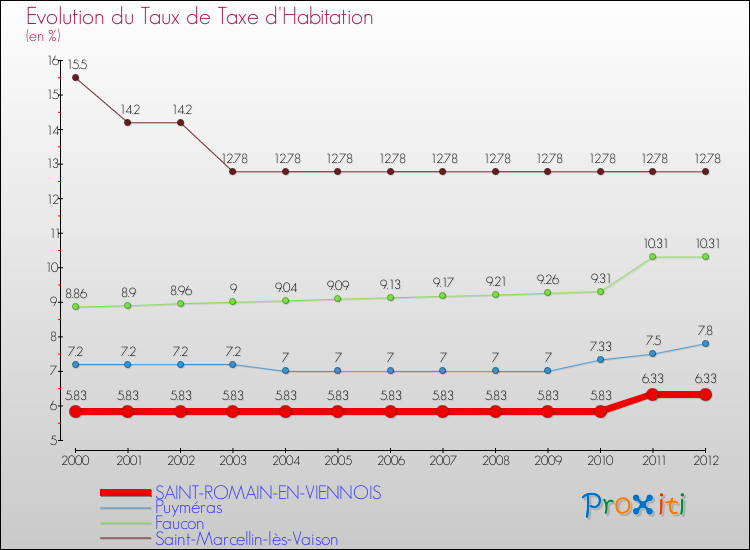 Evolution du taux de la taxe d'habitation pour SAINT-ROMAIN-EN-VIENNOIS et les communes proches Comparaison des taux de la taxe d'habitation pour SAINT-ROMAIN-EN-VIENNOIS et les communes voisines