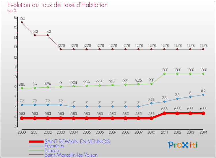 Evolution du taux de la taxe d'habitation pour SAINT-ROMAIN-EN-VIENNOIS et les communes proches de 2000 à 2014 Comparaison des taux de la taxe d'habitation pour SAINT-ROMAIN-EN-VIENNOIS et les communes voisines de 2000 à 2014