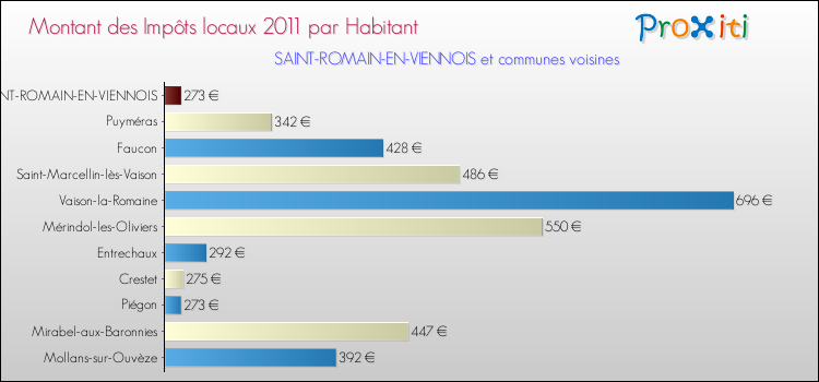 Montant des impôts locaux par Habitant pour SAINT-ROMAIN-EN-VIENNOIS et les communes proches Comparaison des impôts locaux par habitant pour SAINT-ROMAIN-EN-VIENNOIS et les communes voisines