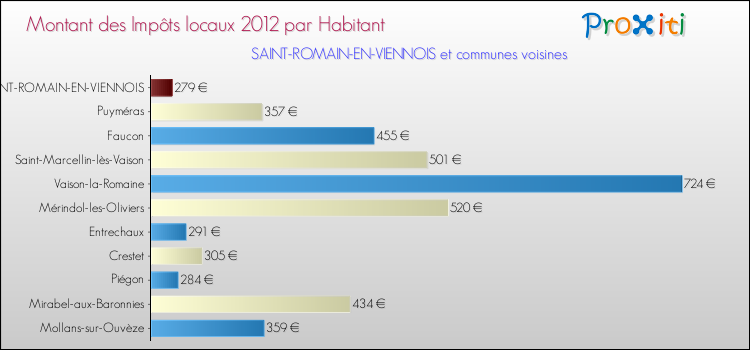 Montant des impôts locaux par Habitant pour SAINT-ROMAIN-EN-VIENNOIS et les communes proches Comparaison des impôts locaux par habitant pour SAINT-ROMAIN-EN-VIENNOIS et les communes voisines