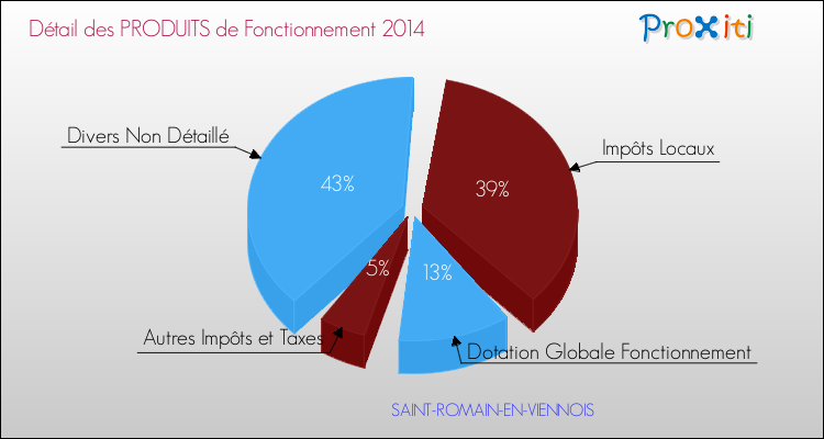 Décomposition du Budget de Fonctionnement 2014 de la commune de SAINT-ROMAIN-EN-VIENNOIS Budget de Fonctionnement 2014 pour la commune de SAINT-ROMAIN-EN-VIENNOIS