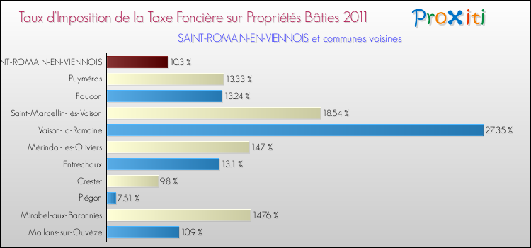 Taux d'imposition de la taxe foncière sur le bati 2011 pour SAINT-ROMAIN-EN-VIENNOIS et les communes proches Comparaison des taux d'imposition de la taxe foncière sur le bati 2011 pour SAINT-ROMAIN-EN-VIENNOIS et les communes voisines