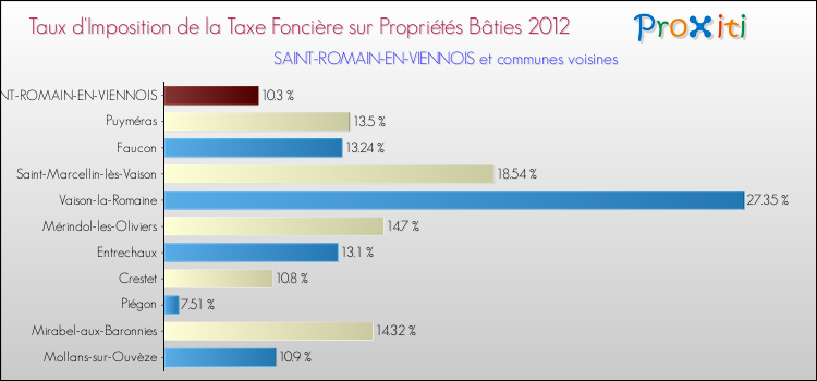 Taux d'imposition de la taxe foncière sur le bati 2012 pour SAINT-ROMAIN-EN-VIENNOIS et les communes proches Comparaison des taux d'imposition de la taxe foncière sur le bati 2012 pour SAINT-ROMAIN-EN-VIENNOIS et les communes voisines