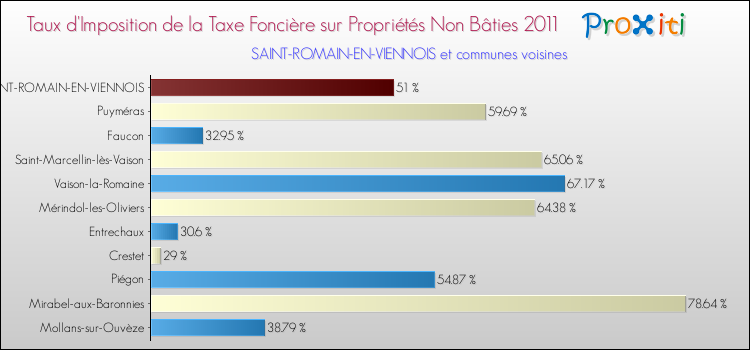 Taux d'imposition de la taxe foncière sur les immeubles et terrains non batis 2011 pour SAINT-ROMAIN-EN-VIENNOIS et les communes proches Comparaison des taux d'imposition de la taxe foncière sur les immeubles et terrains non batis 2011 pour SAINT-ROMAIN-EN-VIENNOIS et les communes voisines