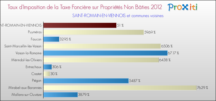 Taux d'imposition de la taxe foncière sur les immeubles et terrains non batis 2012 pour SAINT-ROMAIN-EN-VIENNOIS et les communes proches Comparaison des taux d'imposition de la taxe foncière sur les immeubles et terrains non batis 2012 pour SAINT-ROMAIN-EN-VIENNOIS et les communes voisines