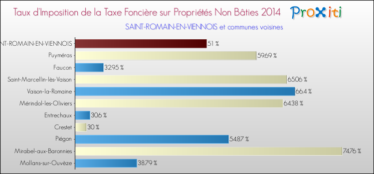 Taux d'imposition de la taxe foncière sur les immeubles et terrains non batis 2014 pour SAINT-ROMAIN-EN-VIENNOIS et les communes proches Comparaison des taux d'imposition de la taxe foncière sur les immeubles et terrains non batis 2014 pour SAINT-ROMAIN-EN-VIENNOIS et les communes voisines